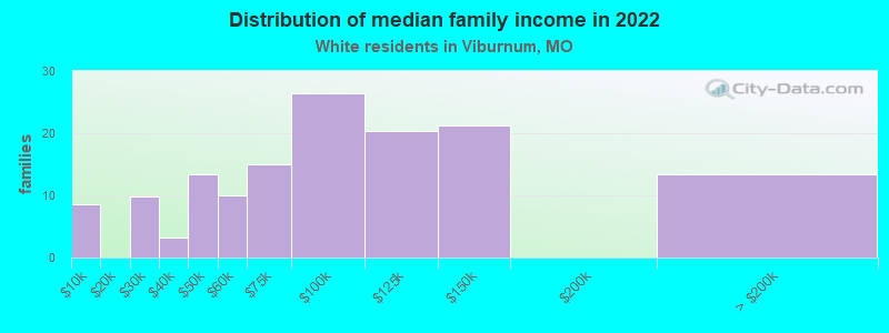 Distribution of median family income in 2022