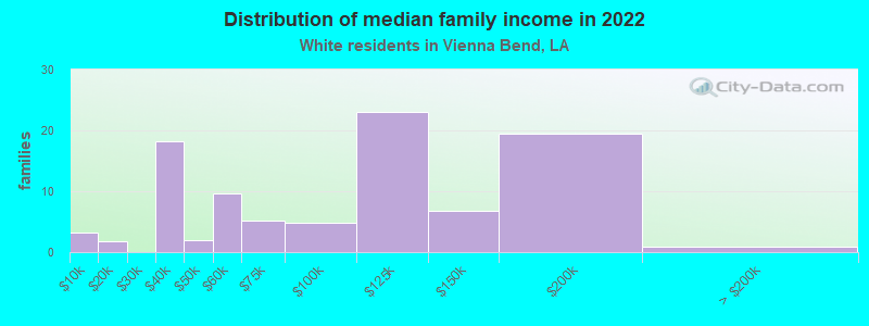 Distribution of median family income in 2022