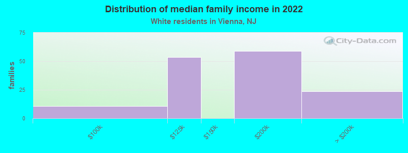 Distribution of median family income in 2022