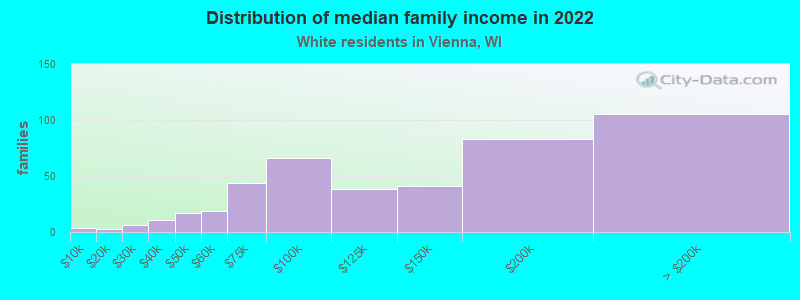 Distribution of median family income in 2022