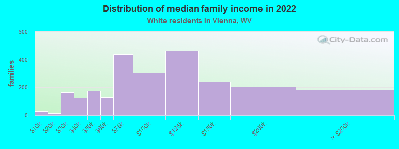 Distribution of median family income in 2022