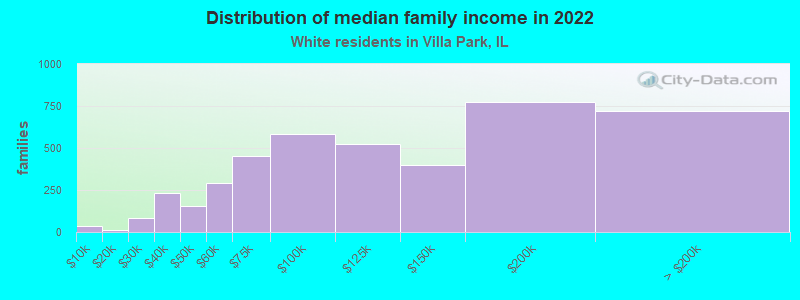 Distribution of median family income in 2022