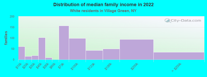 Distribution of median family income in 2022