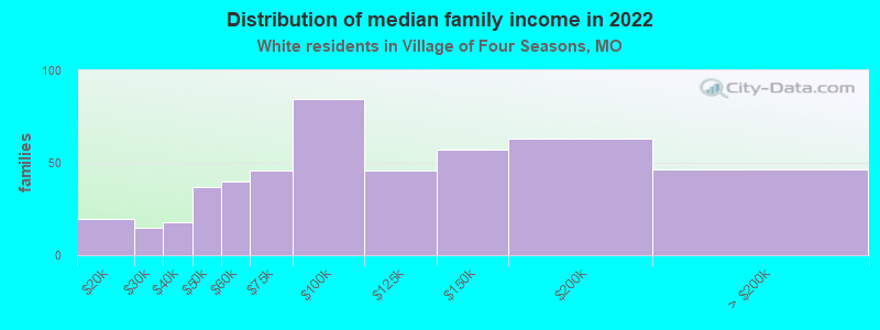 Distribution of median family income in 2022