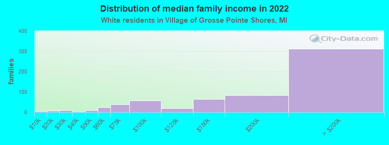 Distribution of median family income in 2022