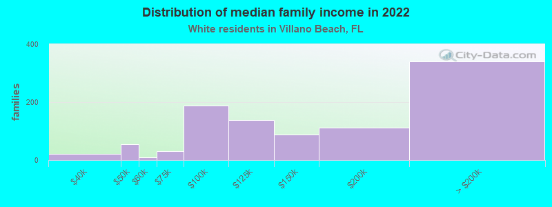 Distribution of median family income in 2022