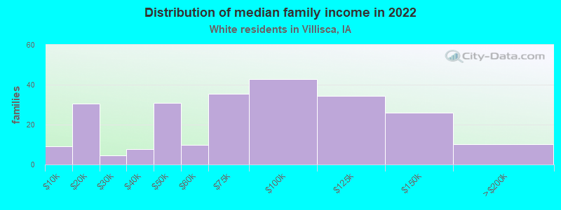 Distribution of median family income in 2022