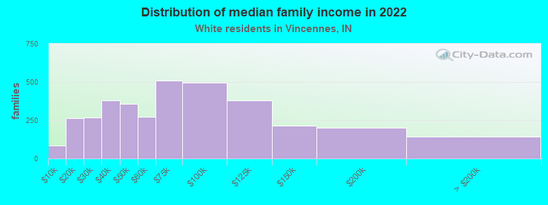 Distribution of median family income in 2022