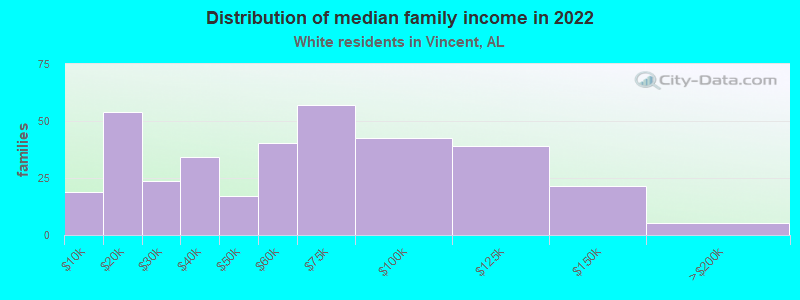 Distribution of median family income in 2022