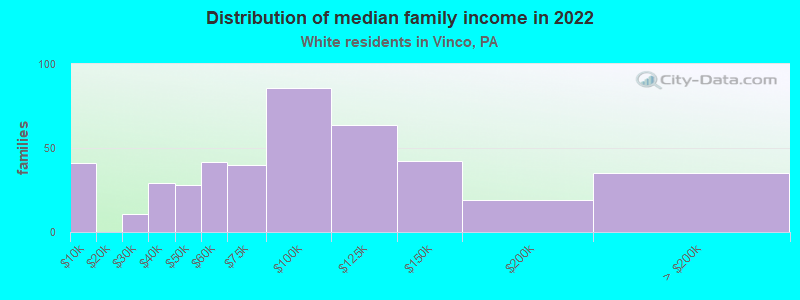 Distribution of median family income in 2022