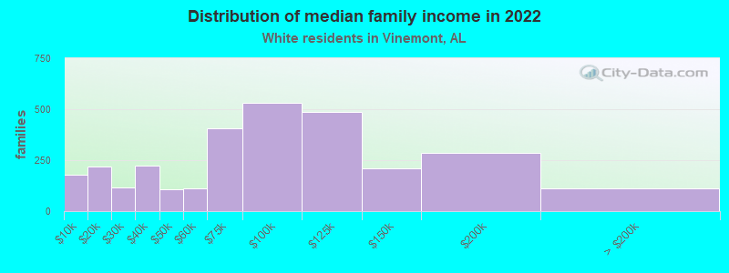 Distribution of median family income in 2022