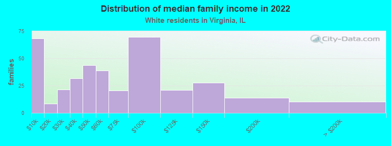 Distribution of median family income in 2022