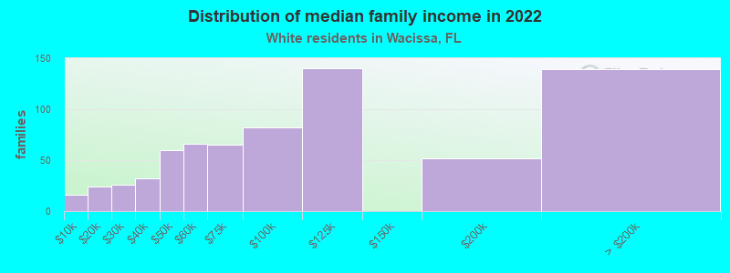 Distribution of median family income in 2022