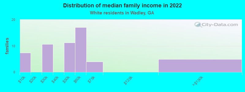 Distribution of median family income in 2022