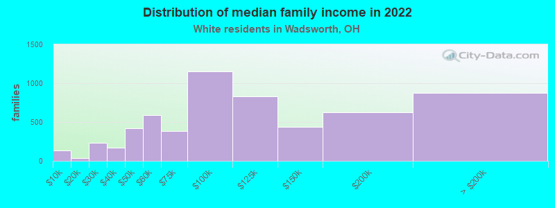 Distribution of median family income in 2022