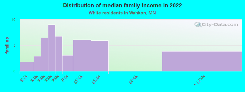 Distribution of median family income in 2022