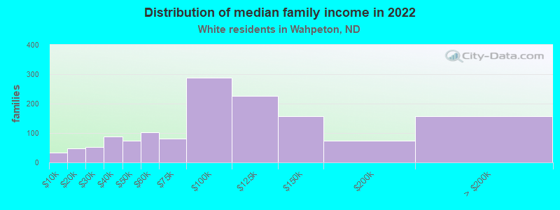 Distribution of median family income in 2022