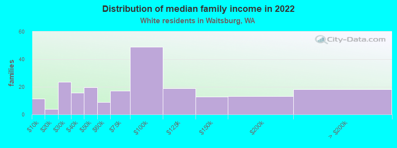 Distribution of median family income in 2022