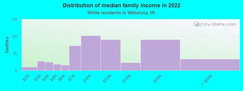 Distribution of median family income in 2022