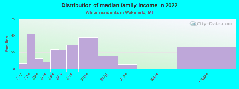 Distribution of median family income in 2022