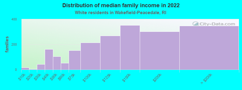 Distribution of median family income in 2022