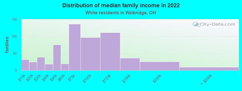 Distribution of median family income in 2022