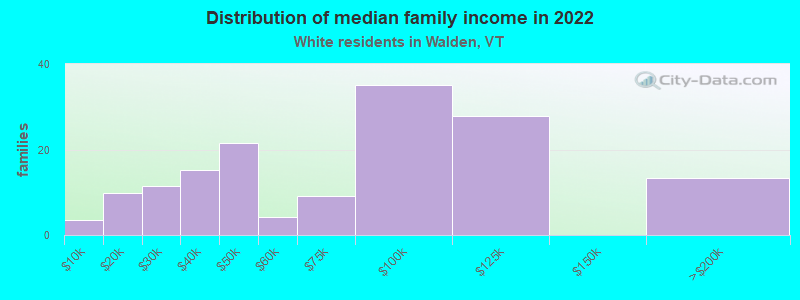 Distribution of median family income in 2022