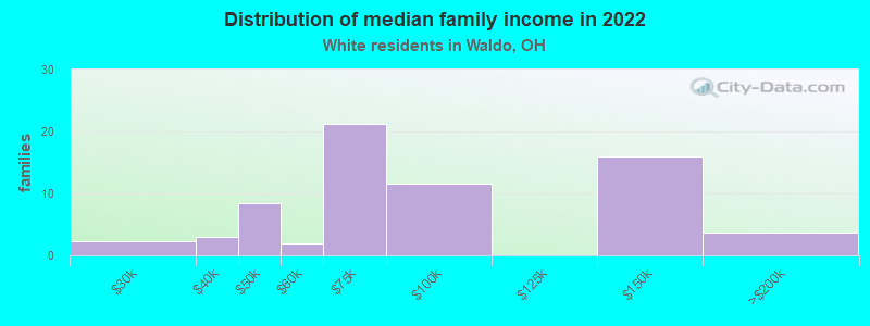 Distribution of median family income in 2022