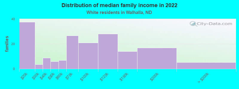 Distribution of median family income in 2022