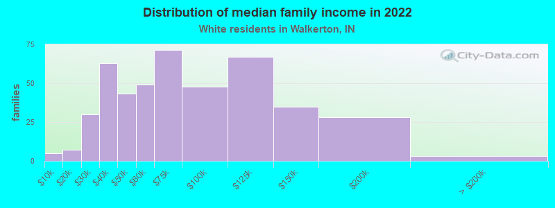 Distribution of median family income in 2022