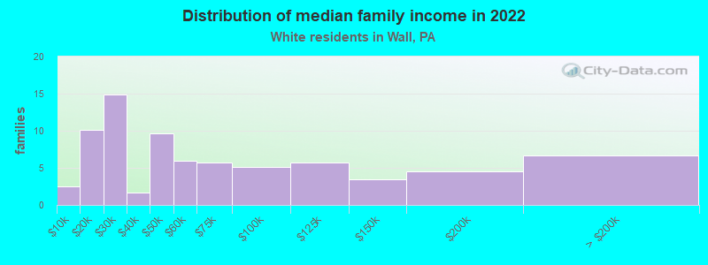 Distribution of median family income in 2022