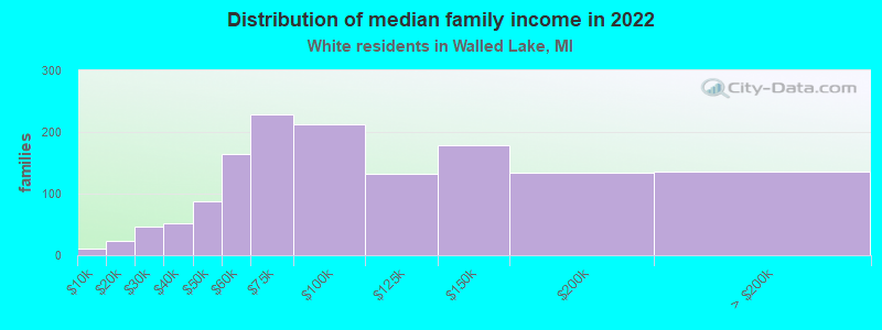 Distribution of median family income in 2022