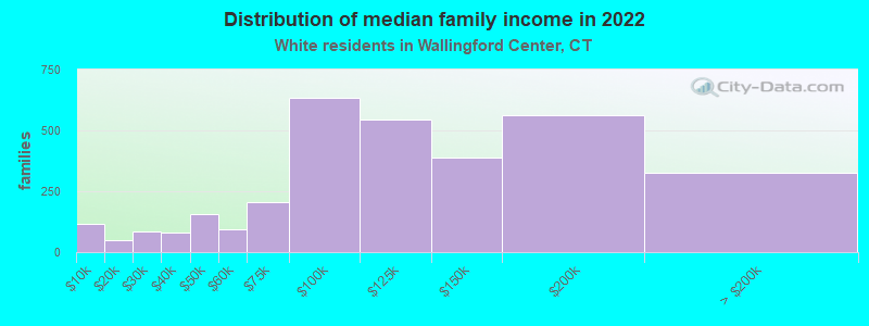 Distribution of median family income in 2022