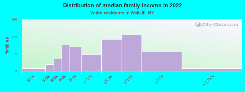 Distribution of median family income in 2022