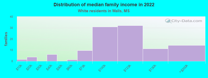 Distribution of median family income in 2022