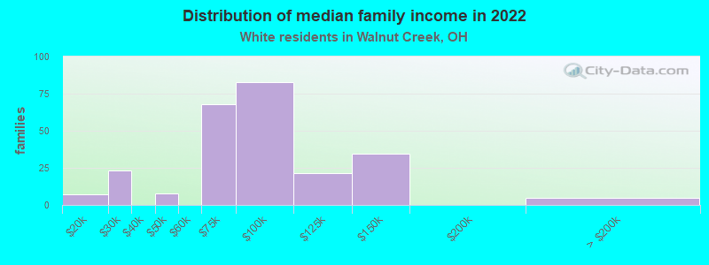 Distribution of median family income in 2022