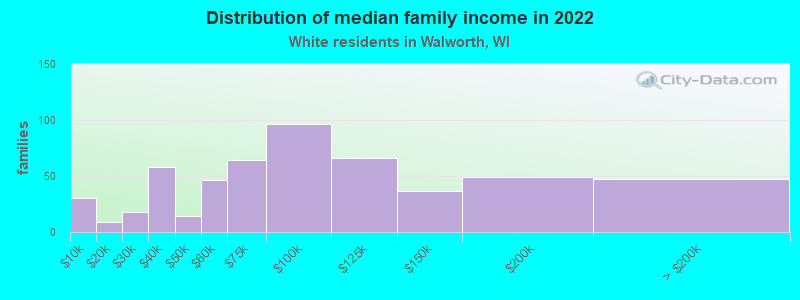 Distribution of median family income in 2022