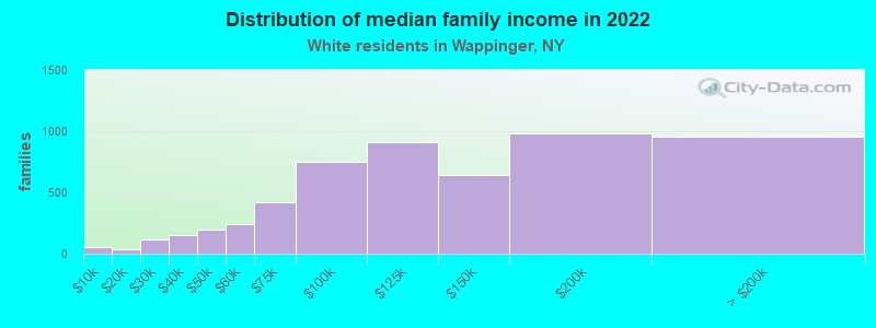 Distribution of median family income in 2022