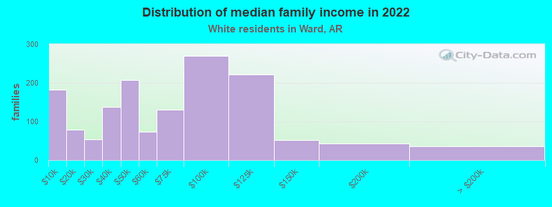 Distribution of median family income in 2022