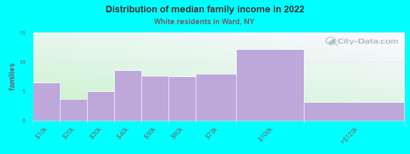 Distribution of median family income in 2022