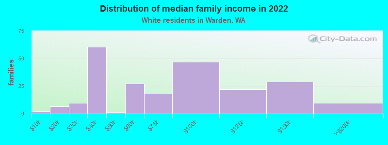 Distribution of median family income in 2022