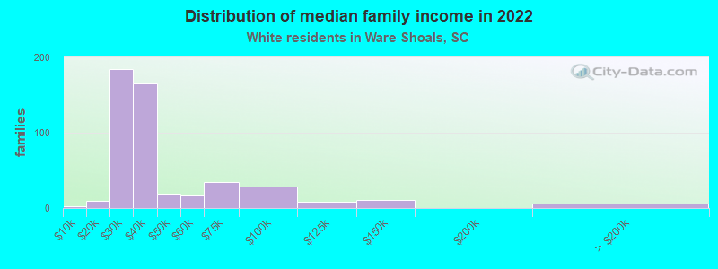 Distribution of median family income in 2022