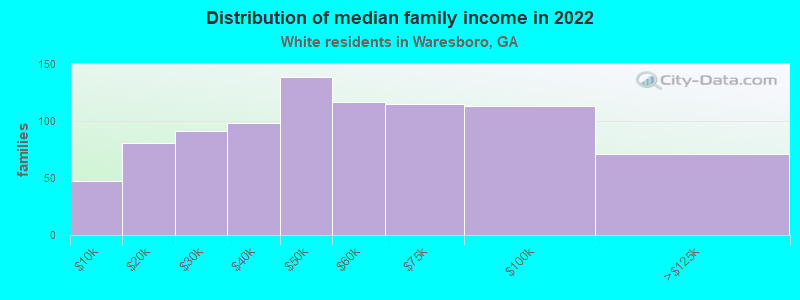 Distribution of median family income in 2022