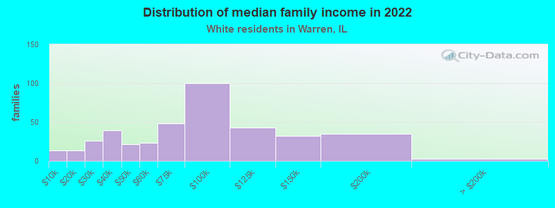 Distribution of median family income in 2022