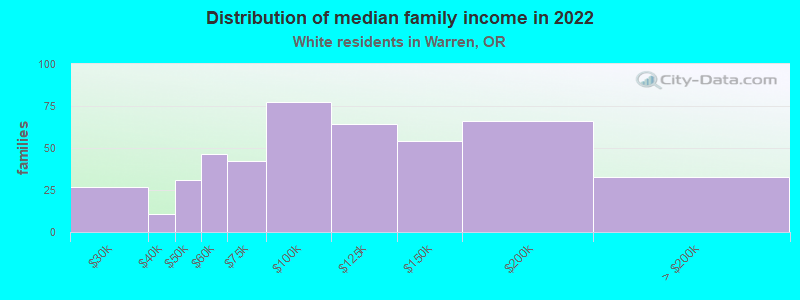 Distribution of median family income in 2022