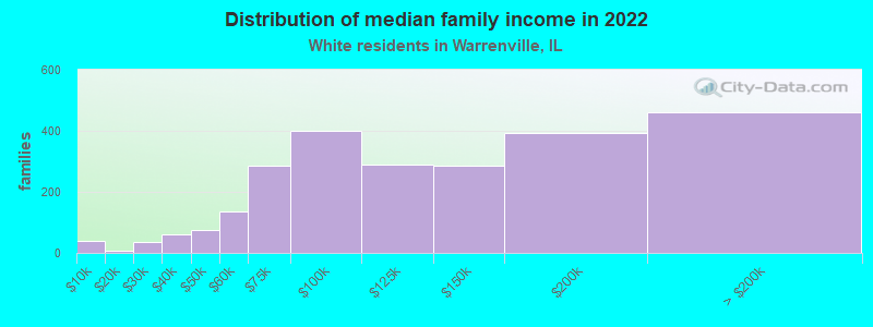 Distribution of median family income in 2022