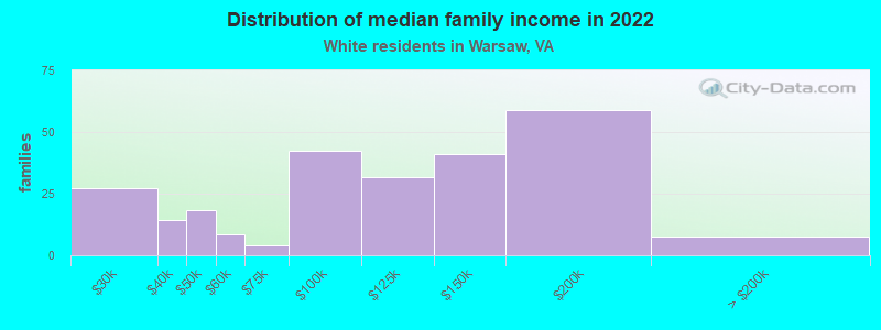 Distribution of median family income in 2022