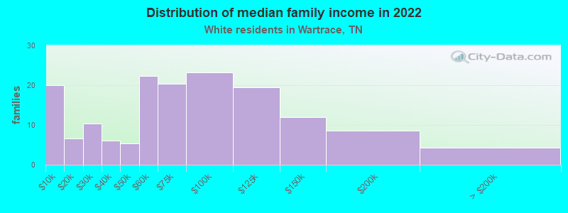 Distribution of median family income in 2022