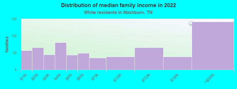 Distribution of median family income in 2022