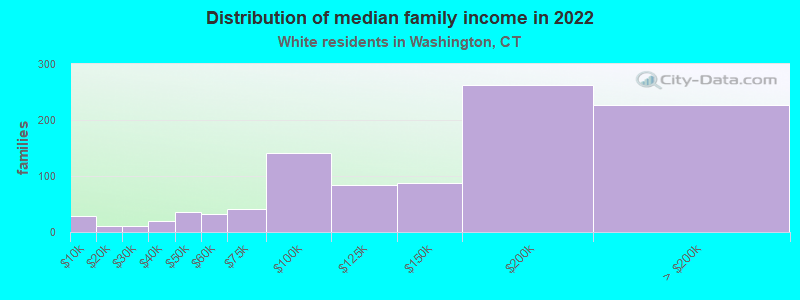 Distribution of median family income in 2022